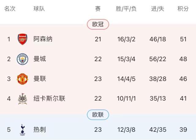 开云平台-【前瞻】VAR不相信眼泪！榜首守卫战枪手火拼曼城